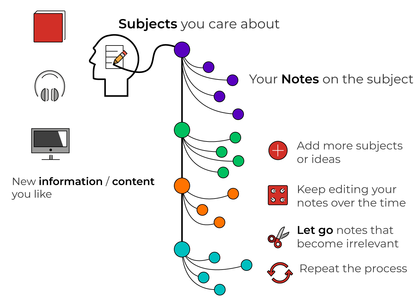 Illustration of notes organization 